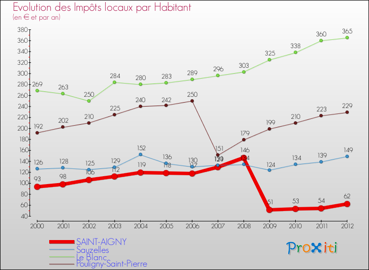 Evolution et montant des impôts locaux par Habitant pour SAINT-AIGNY et les communes proches Comparaison des impôts locaux par habitant pour SAINT-AIGNY et les communes voisines