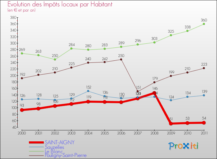 Evolution et montant des impôts locaux par Habitant pour SAINT-AIGNY et les communes proches Comparaison des impôts locaux par habitant pour SAINT-AIGNY et les communes voisines