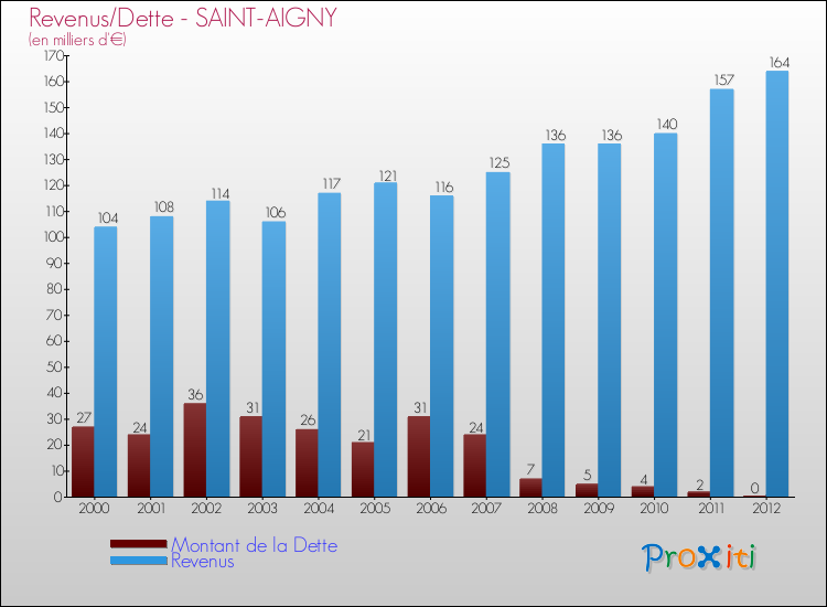 Evolution comparée de la dette et des revenus pour la commune de SAINT-AIGNY de 2000 à 2012 Comparaison de la dette et des revenus pour SAINT-AIGNY de 2000 à 2012