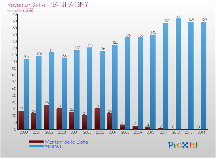 Evolution comparée de la dette et des revenus pour la commune de SAINT-AIGNY de 2000 à 2014 Comparaison de la dette et des revenus pour SAINT-AIGNY de 2000 à 2014