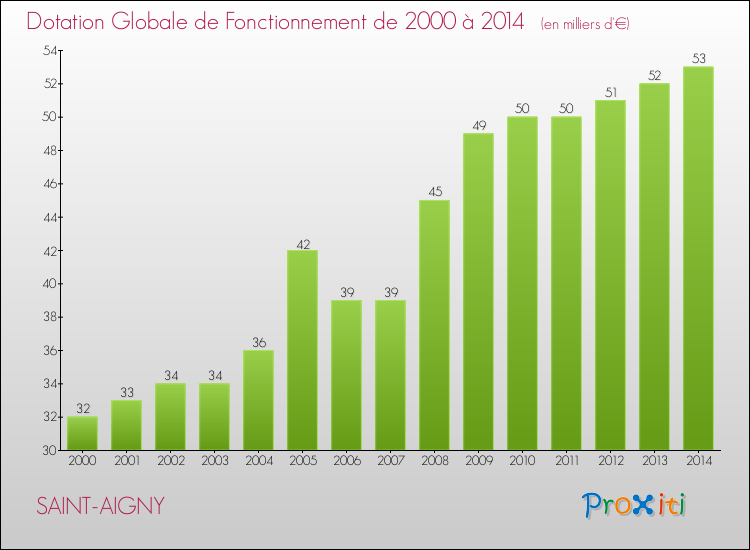 Evolution du montant de la Dotation Globale de Fonctionnement pour la commune de SAINT-AIGNY de 2000 à 2014 Evolution du montant de la Dotation Globale de Fonctionnement pour SAINT-AIGNY de 2000 à 2014