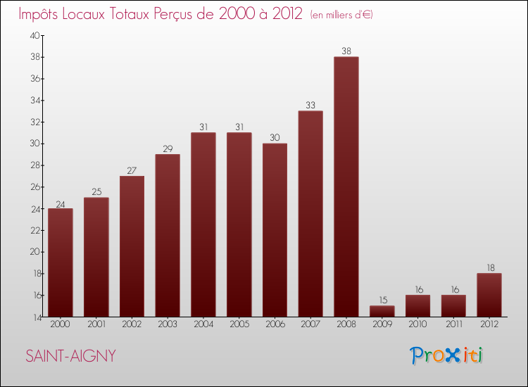 Evolution des Impôts Locaux pour la commune de SAINT-AIGNY de 2000 à 2012 Evolution des Impôts Locaux pour SAINT-AIGNY de 2000 à 2012
