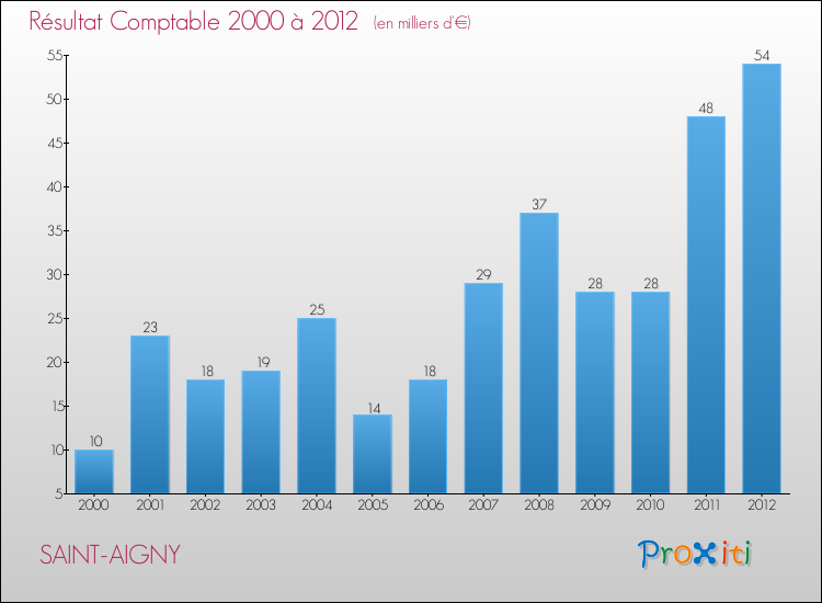 Evolution du résultat comptable pour la commune de SAINT-AIGNY de 2000 à 2012 Evolution du résultat comptable pour SAINT-AIGNY de 2000 à 2012