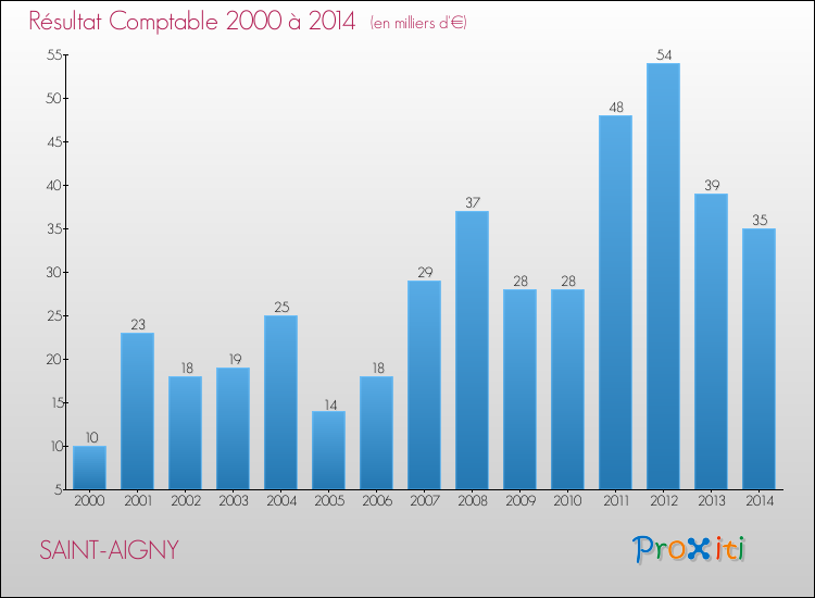 Evolution du résultat comptable pour la commune de SAINT-AIGNY de 2000 à 2014 Evolution du résultat comptable pour SAINT-AIGNY de 2000 à 2014