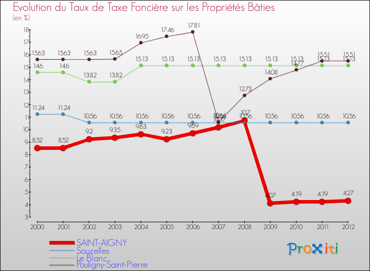 Evolution du taux de la taxe foncière sur le bati pour SAINT-AIGNY et les communes proches de 2000 à 2012 Comparaison des taux de taxe foncière sur le bati pour SAINT-AIGNY et les communes voisines de 2000 à 2012