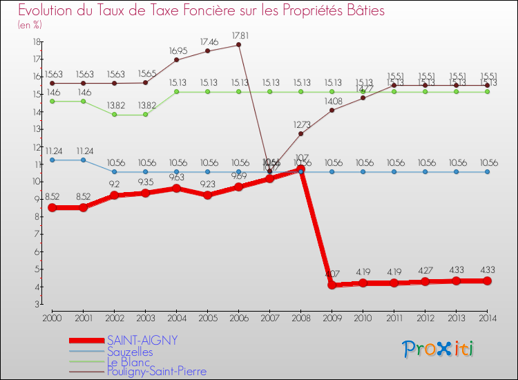 Evolution du taux de la taxe foncière sur le bati pour SAINT-AIGNY et les communes proches de 2000 à 2014 Comparaison des taux de taxe foncière sur le bati pour SAINT-AIGNY et les communes voisines de 2000 à 2014