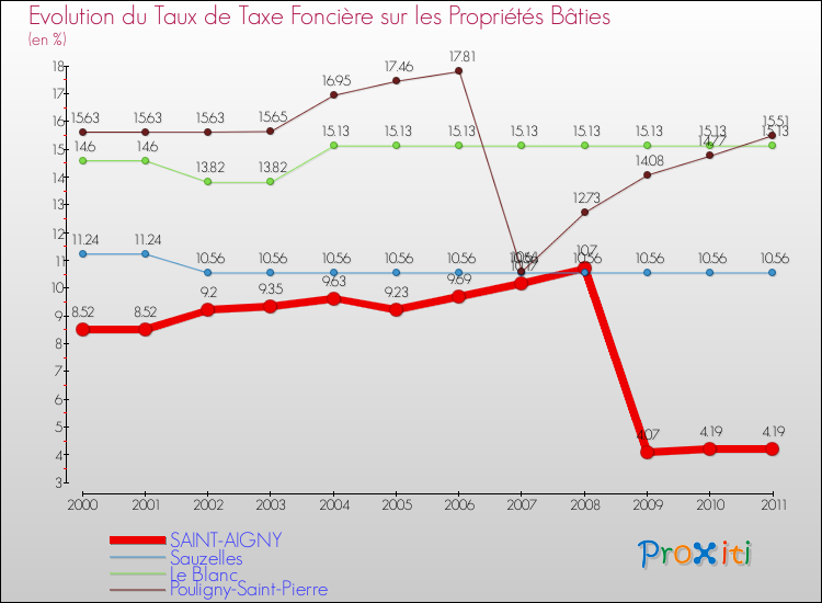 Evolution du taux de la taxe foncière sur le bati pour SAINT-AIGNY et les communes proches Comparaison des taux de taxe foncière sur le bati pour SAINT-AIGNY et les communes voisines