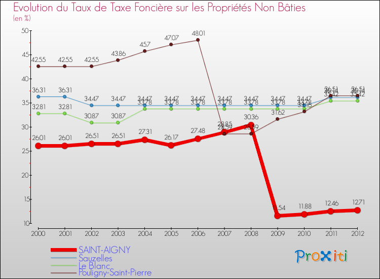 Evolution du taux de la taxe foncière sur les immeubles et terrains non batis pour SAINT-AIGNY et les communes proches de 2000 à 2012 Comparaison des taux de la taxe foncière sur les immeubles et terrains non batis pour SAINT-AIGNY et les communes voisines de 2000 à 2012