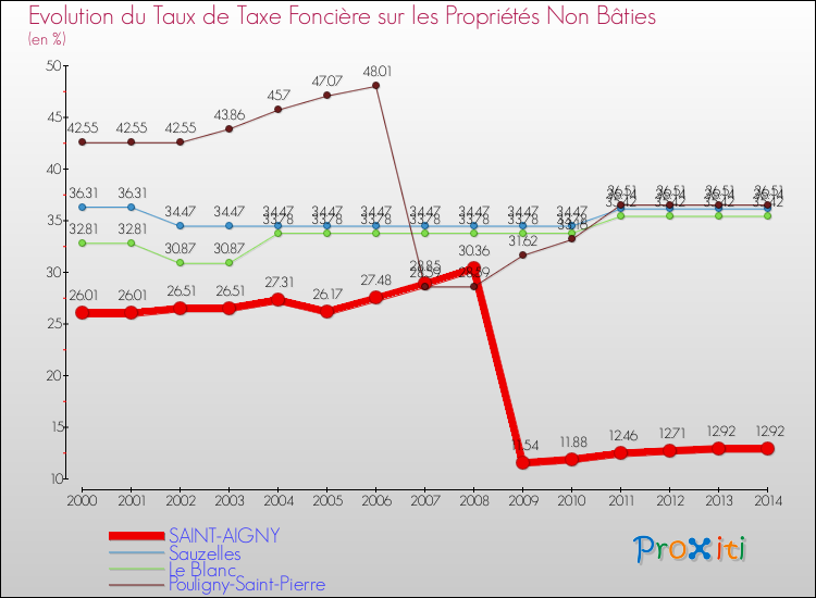 Evolution du taux de la taxe foncière sur les immeubles et terrains non batis pour SAINT-AIGNY et les communes proches de 2000 à 2014 Comparaison des taux de la taxe foncière sur les immeubles et terrains non batis pour SAINT-AIGNY et les communes voisines de 2000 à 2014