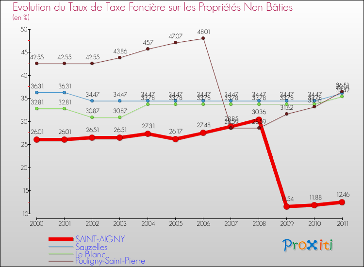Evolution du taux de la taxe foncière sur les immeubles et terrains non batis pour SAINT-AIGNY et les communes proches Comparaison des taux de la taxe foncière sur les immeubles et terrains non batis pour SAINT-AIGNY et les communes voisines