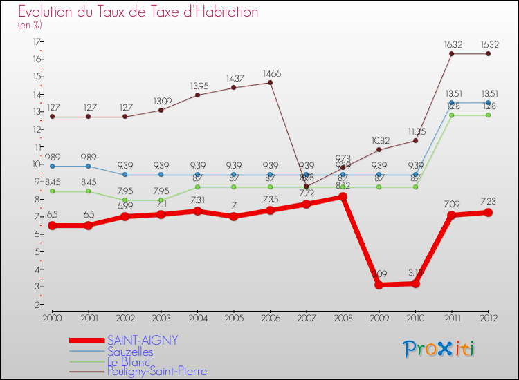 Evolution du taux de la taxe d'habitation pour SAINT-AIGNY et les communes proches Comparaison des taux de la taxe d'habitation pour SAINT-AIGNY et les communes voisines