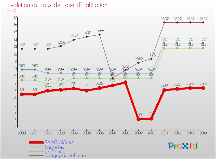Evolution du taux de la taxe d'habitation pour SAINT-AIGNY et les communes proches de 2000 à 2014 Comparaison des taux de la taxe d'habitation pour SAINT-AIGNY et les communes voisines de 2000 à 2014