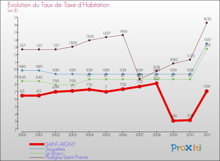 Evolution du taux de la taxe d'habitation pour SAINT-AIGNY et les communes proches Comparaison des taux de la taxe d'habitation pour SAINT-AIGNY et les communes voisines