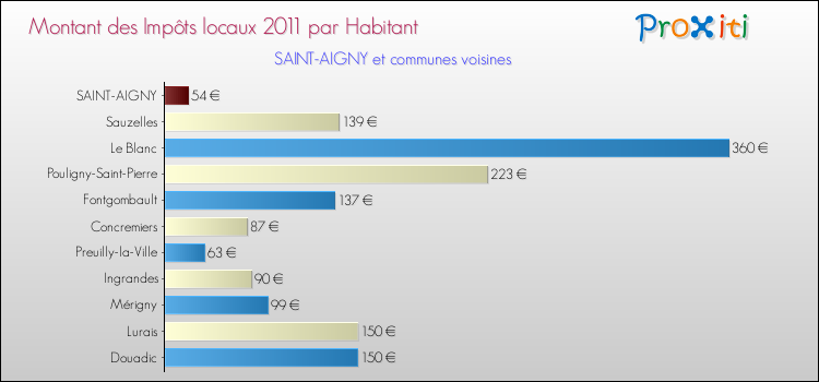 Montant des impôts locaux par Habitant pour SAINT-AIGNY et les communes proches Comparaison des impôts locaux par habitant pour SAINT-AIGNY et les communes voisines