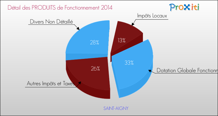 Décomposition du Budget de Fonctionnement 2014 de la commune de SAINT-AIGNY Budget de Fonctionnement 2014 pour la commune de SAINT-AIGNY