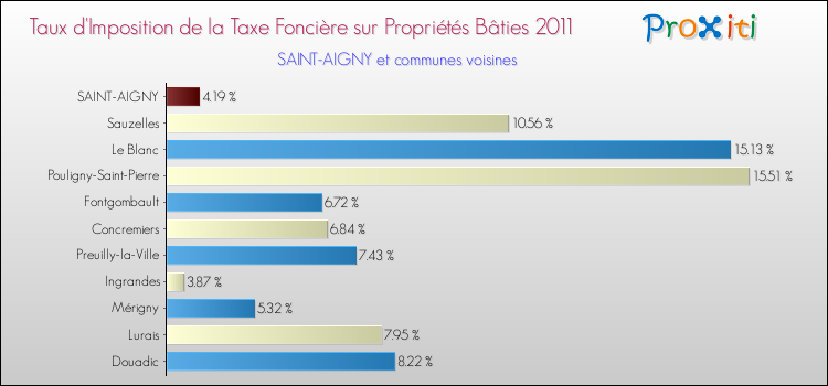 Taux d'imposition de la taxe foncière sur le bati 2011 pour SAINT-AIGNY et les communes proches Comparaison des taux d'imposition de la taxe foncière sur le bati 2011 pour SAINT-AIGNY et les communes voisines