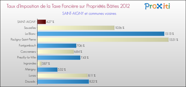 Taux d'imposition de la taxe foncière sur le bati 2012 pour SAINT-AIGNY et les communes proches Comparaison des taux d'imposition de la taxe foncière sur le bati 2012 pour SAINT-AIGNY et les communes voisines
