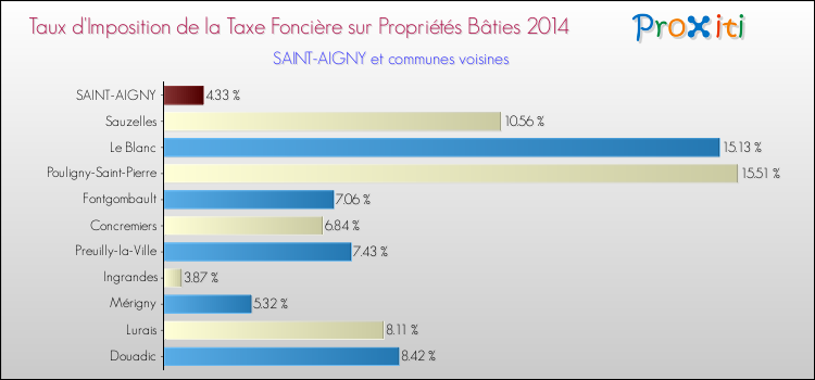Taux d'imposition de la taxe foncière sur le bati 2014 pour SAINT-AIGNY et les communes proches Comparaison des taux d'imposition de la taxe foncière sur le bati 2014 pour SAINT-AIGNY et les communes voisines