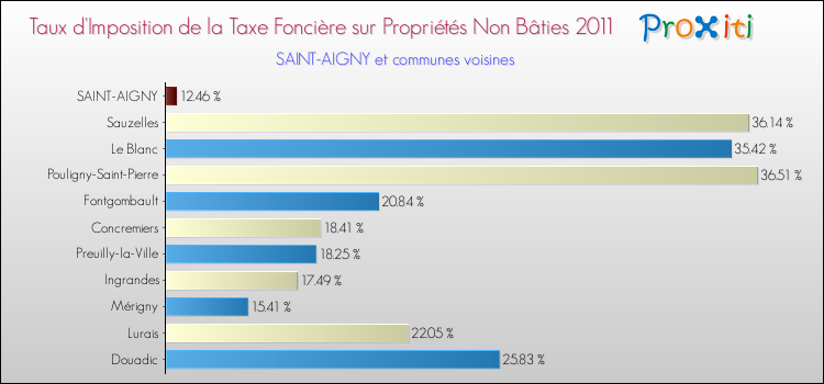 Taux d'imposition de la taxe foncière sur les immeubles et terrains non batis 2011 pour SAINT-AIGNY et les communes proches Comparaison des taux d'imposition de la taxe foncière sur les immeubles et terrains non batis 2011 pour SAINT-AIGNY et les communes voisines