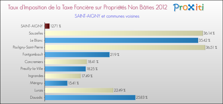 Taux d'imposition de la taxe foncière sur les immeubles et terrains non batis 2012 pour SAINT-AIGNY et les communes proches Comparaison des taux d'imposition de la taxe foncière sur les immeubles et terrains non batis 2012 pour SAINT-AIGNY et les communes voisines