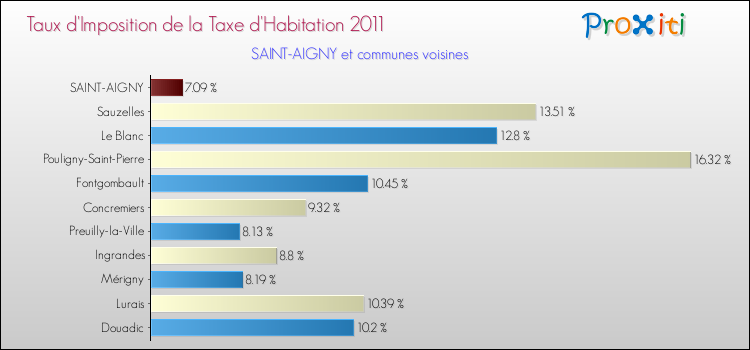 Taux d'imposition de la taxe d'habitation 2011 pour SAINT-AIGNY et les communes proches Comparaison des taux d'imposition de la taxe d'habitation 2011 pour SAINT-AIGNY et les communes voisines