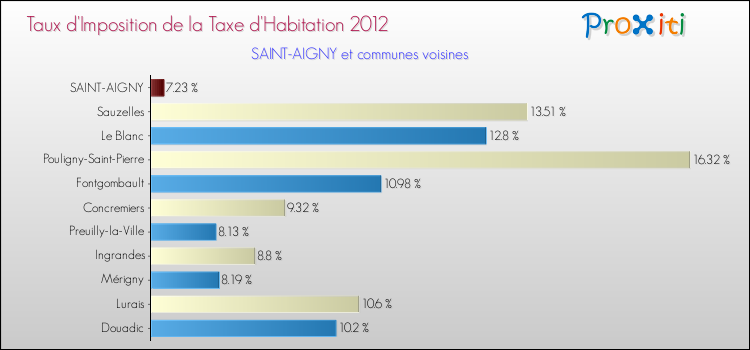 Taux d'imposition de la taxe d'habitation 2012 pour SAINT-AIGNY et les communes proches Comparaison des taux d'imposition de la taxe d'habitation 2012 pour SAINT-AIGNY et les communes voisines