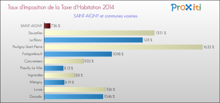 Taux d'imposition de la taxe d'habitation 2014 pour SAINT-AIGNY et les communes proches Comparaison des taux d'imposition de la taxe d'habitation 2014 pour SAINT-AIGNY et les communes voisines