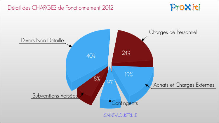 Décomposition des Charges de Fonctionnement 2012 de la commune de SAINT-AOUSTRILLE Charges de Fonctionnement 2012 pour la commune de SAINT-AOUSTRILLE