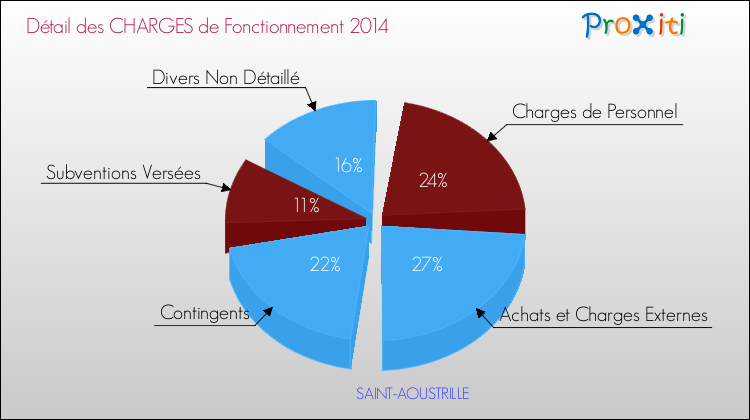 Décomposition des Charges de Fonctionnement 2014 de la commune de SAINT-AOUSTRILLE Charges de Fonctionnement 2014 pour la commune de SAINT-AOUSTRILLE