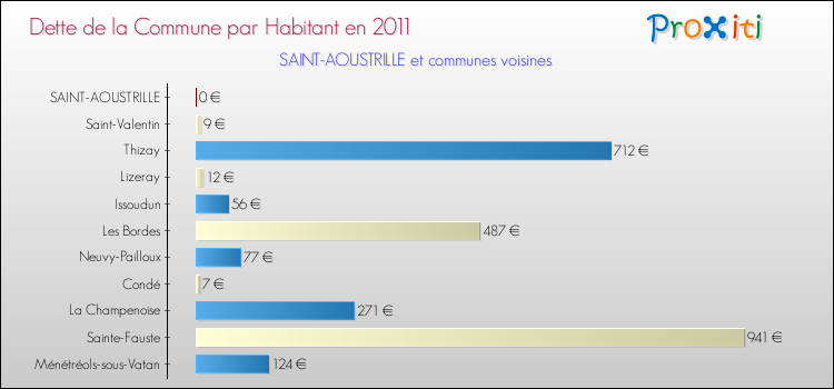 Dette par habitant de la commune en 2011 pour SAINT-AOUSTRILLE et les communes proches Comparaison de la dette par habitant de la commune en 2011 pour SAINT-AOUSTRILLE et les communes voisines