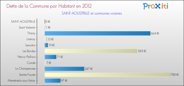 Dette par habitant de la commune en 2012 pour SAINT-AOUSTRILLE et les communes proches Comparaison de la dette par habitant de la commune en 2012 pour SAINT-AOUSTRILLE et les communes voisines