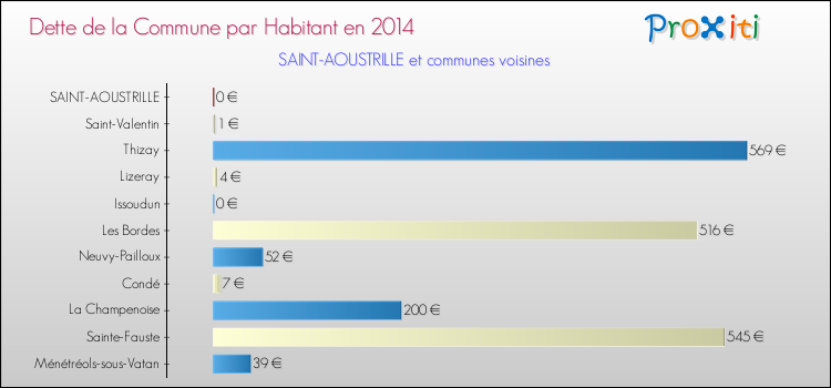 Dette par habitant de la commune en 2014 pour SAINT-AOUSTRILLE et les communes proches Comparaison de la dette par habitant de la commune en 2014 pour SAINT-AOUSTRILLE et les communes voisines