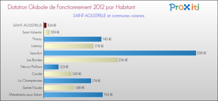 Montant des dotations globales de fonctionnement DGF par Habitant pour SAINT-AOUSTRILLE et les communes proches Comparaison des des dotations globales de fonctionnement DGF par habitant pour SAINT-AOUSTRILLE et les communes voisines