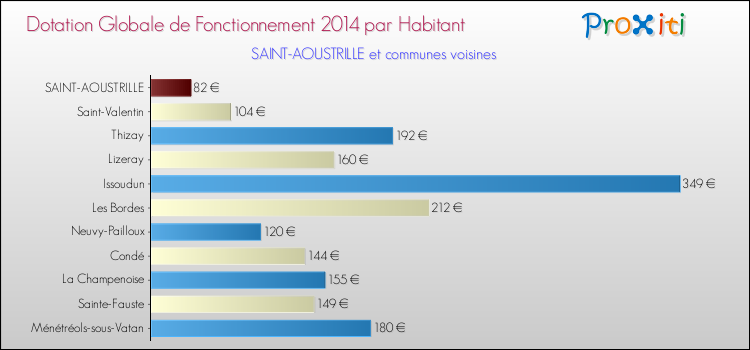 Montant des dotations globales de fonctionnement DGF par Habitant pour SAINT-AOUSTRILLE et les communes proches en 2014. Comparaison des des dotations globales de fonctionnement DGF par habitant pour SAINT-AOUSTRILLE et les communes voisines en 2014.
