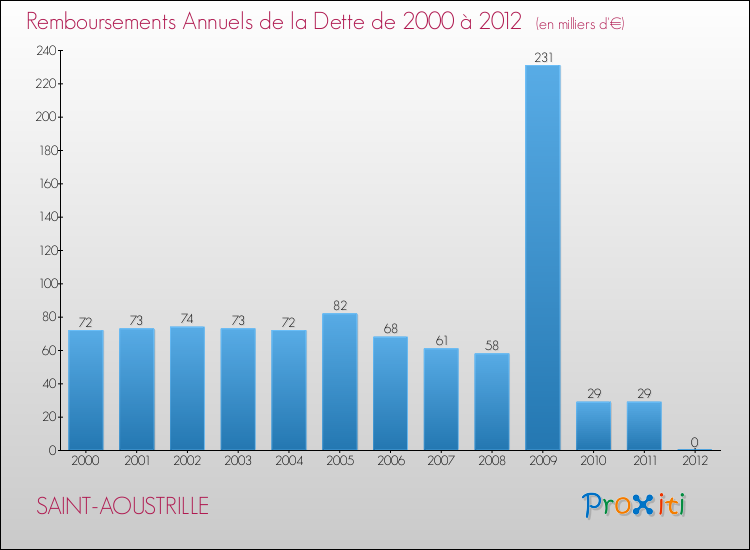 Evolution de l'annuité de la dette pour la commune de SAINT-AOUSTRILLE de 2000 à 2012 Annuités de la dette pour SAINT-AOUSTRILLE de 2000 à 2012