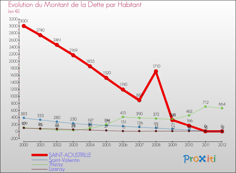 Evolution de la dette par habitant pour la commune de SAINT-AOUSTRILLE et les communes proches de 2000 à 2012 Comparaison de la dette par habitant pour SAINT-AOUSTRILLE et les communes voisines de 2000 à 2012