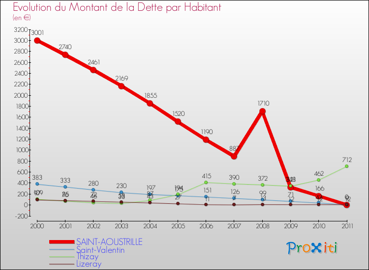 Evolution de la dette par habitant pour la commune de SAINT-AOUSTRILLE et les communes proches Comparaison de la dette par habitant pour SAINT-AOUSTRILLE et les communes voisines