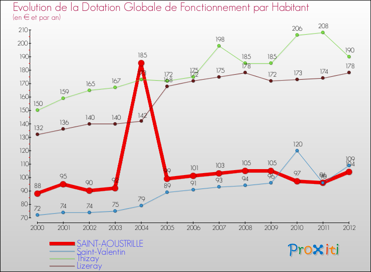 Evolution et montant de la dotation globale de fonctionnement par Habitant pour SAINT-AOUSTRILLE et les communes proches Comparaison des dotations globales de fonctionnement par habitant pour SAINT-AOUSTRILLE et les communes voisines