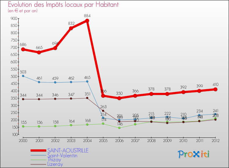 Evolution et montant des impôts locaux par Habitant pour SAINT-AOUSTRILLE et les communes proches Comparaison des impôts locaux par habitant pour SAINT-AOUSTRILLE et les communes voisines