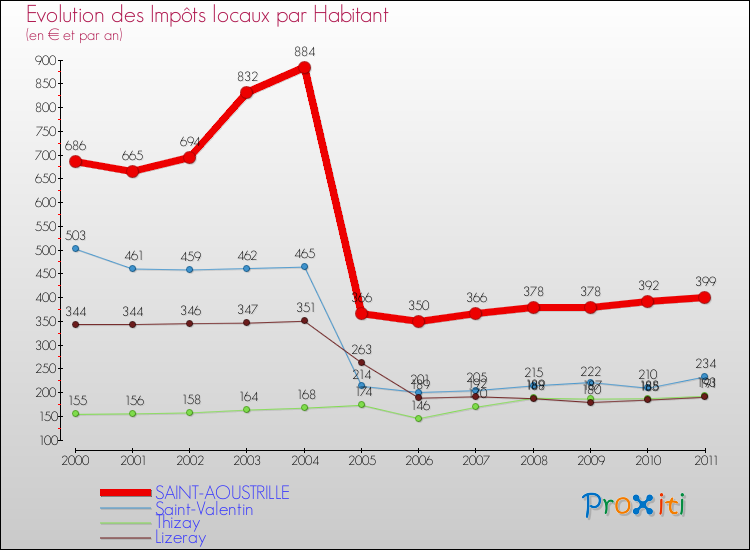 Evolution et montant des impôts locaux par Habitant pour SAINT-AOUSTRILLE et les communes proches Comparaison des impôts locaux par habitant pour SAINT-AOUSTRILLE et les communes voisines