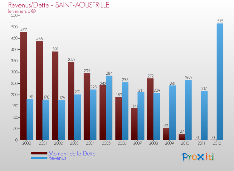 Evolution comparée de la dette et des revenus pour la commune de SAINT-AOUSTRILLE de 2000 à 2012 Comparaison de la dette et des revenus pour SAINT-AOUSTRILLE de 2000 à 2012