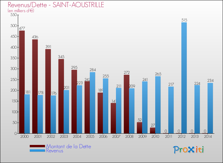 Evolution comparée de la dette et des revenus pour la commune de SAINT-AOUSTRILLE de 2000 à 2014 Comparaison de la dette et des revenus pour SAINT-AOUSTRILLE de 2000 à 2014