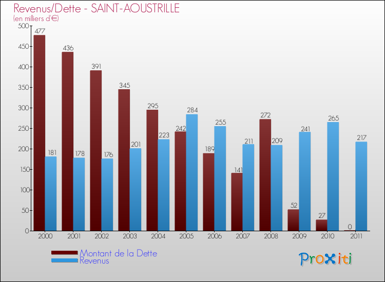 Evolution comparée de la dette et des revenus pour la commune de SAINT-AOUSTRILLE de 2000 à 2011 Comparaison de la dette et des revenus pour SAINT-AOUSTRILLE de 2000 à 2011