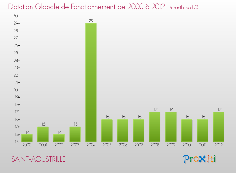 Evolution du montant de la Dotation Globale de Fonctionnement pour la commune de SAINT-AOUSTRILLE de 2000 à 2012 Evolution du montant de la Dotation Globale de Fonctionnement pour SAINT-AOUSTRILLE de 2000 à 2012