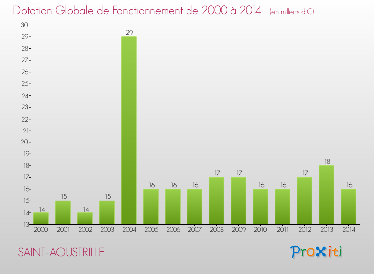 Evolution du montant de la Dotation Globale de Fonctionnement pour la commune de SAINT-AOUSTRILLE de 2000 à 2014 Evolution du montant de la Dotation Globale de Fonctionnement pour SAINT-AOUSTRILLE de 2000 à 2014