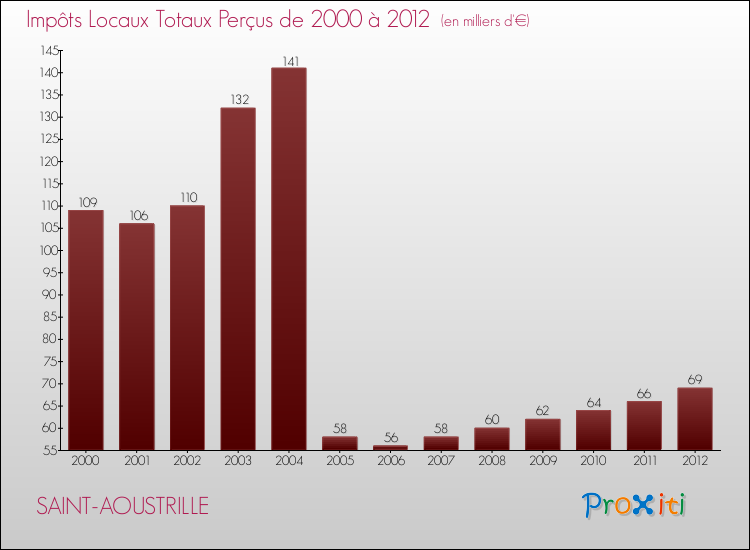 Evolution des Impôts Locaux pour la commune de SAINT-AOUSTRILLE de 2000 à 2012 Evolution des Impôts Locaux pour SAINT-AOUSTRILLE de 2000 à 2012