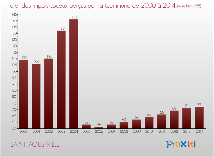 Evolution des Impôts Locaux pour la commune de SAINT-AOUSTRILLE de 2000 à 2014 Evolution des Impôts Locaux pour SAINT-AOUSTRILLE de 2000 à 2014