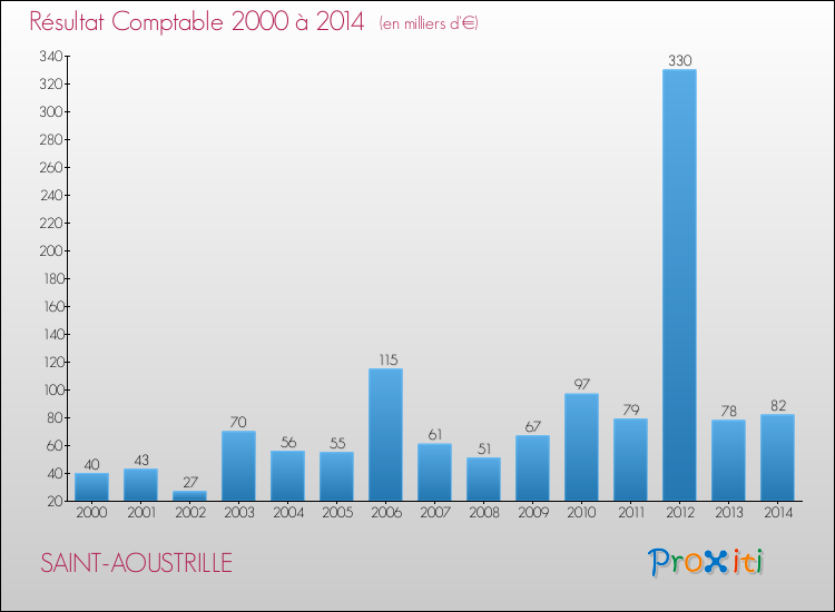 Evolution du résultat comptable pour la commune de SAINT-AOUSTRILLE de 2000 à 2014 Evolution du résultat comptable pour SAINT-AOUSTRILLE de 2000 à 2014
