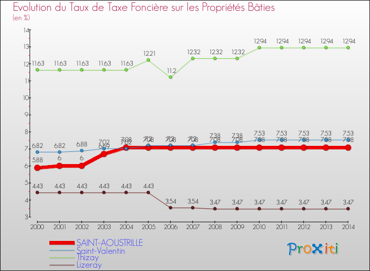 Evolution du taux de la taxe foncière sur le bati pour SAINT-AOUSTRILLE et les communes proches de 2000 à 2014 Comparaison des taux de taxe foncière sur le bati pour SAINT-AOUSTRILLE et les communes voisines de 2000 à 2014