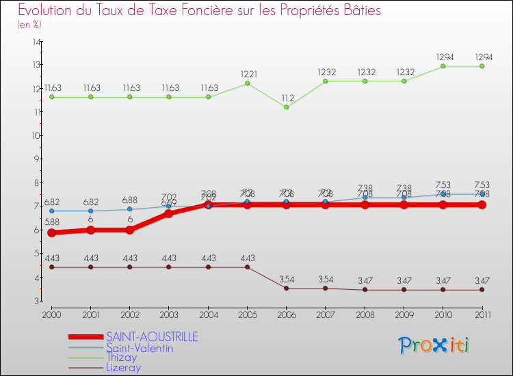 Evolution du taux de la taxe foncière sur le bati pour SAINT-AOUSTRILLE et les communes proches Comparaison des taux de taxe foncière sur le bati pour SAINT-AOUSTRILLE et les communes voisines